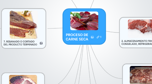Mind Map: PROCESO DE CARNE SECA