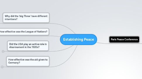 Mind Map: Establishing Peace