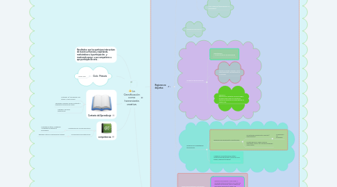 Mind Map: La Gamificación como herramienta creativa.