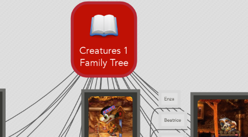 Mind Map: Creatures 1 Family Tree