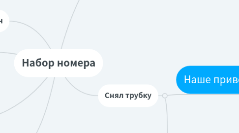 Mind Map: Набор номера