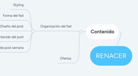 Mind Map: RENACER