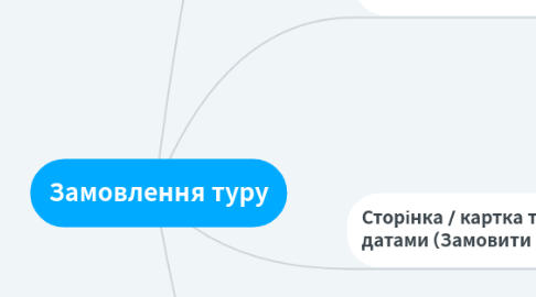 Mind Map: Замовлення туру