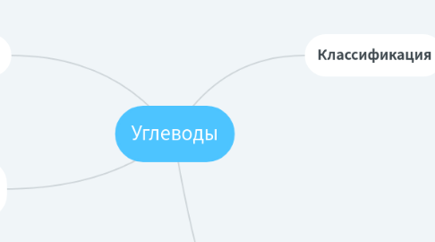 Mind Map: Углеводы