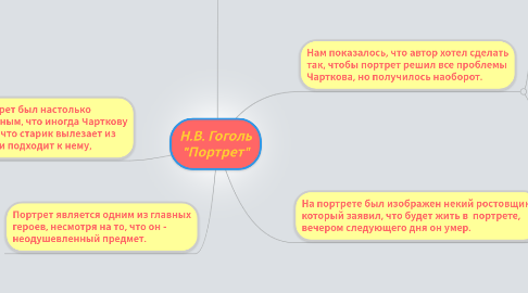 Mind Map: Н.В. Гоголь "Портрет"