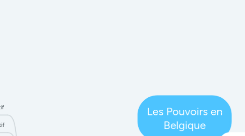 Mind Map: Les Pouvoirs en Belgique