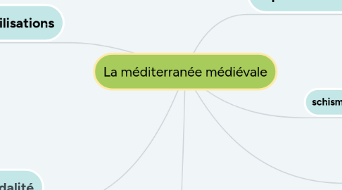 Mind Map: La méditerranée médiévale