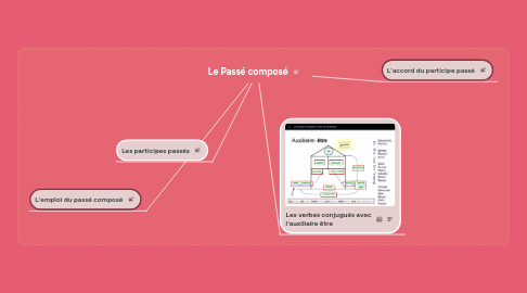 Mind Map: Le Passé composé