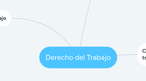 Mind Map: Derecho del Trabajo