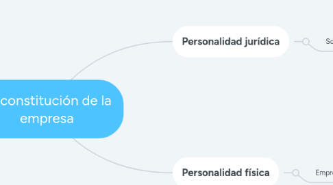 Mind Map: La constitución de la empresa