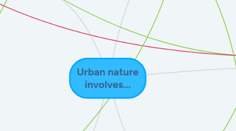 Mind Map: Urban nature involves...