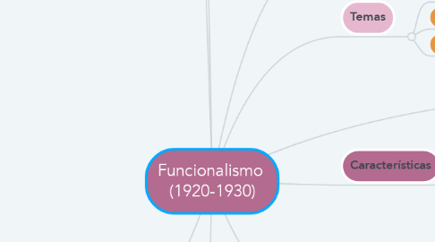 Mind Map: Funcionalismo  (1920-1930)
