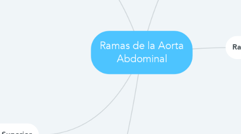 Mind Map: Ramas de la Aorta Abdominal