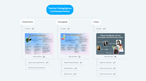 Mind Map: Teorías Pedagógicas Contemporáneas