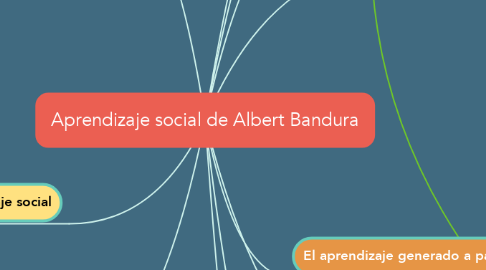 Mind Map: Aprendizaje social de Albert Bandura