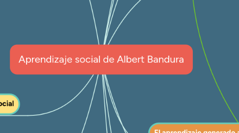 Mind Map: Aprendizaje social de Albert Bandura