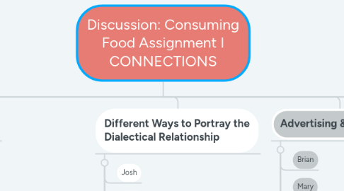 Mind Map: Discussion: Consuming Food Assignment I CONNECTIONS