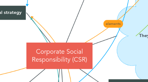 Mind Map: Corporate Social Responsibility (CSR)