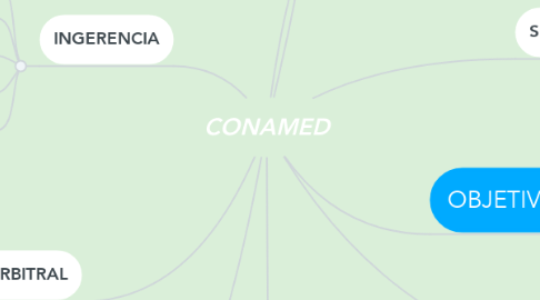 Mind Map: CONAMED