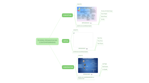 Mind Map: TEORÍAS PEDAGÓGICAS CONTEMPORÁNEAS