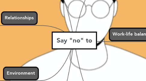 Mind Map: Say "no" to
