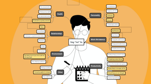 Mind Map: Say "no" to