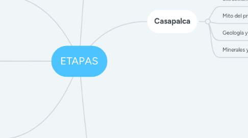 Mind Map: ETAPAS