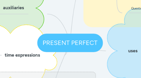 Mind Map: PRESENT PERFECT