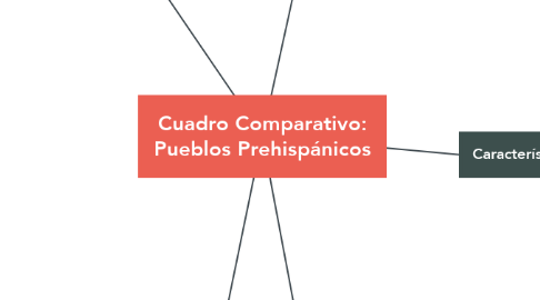 Mind Map: Cuadro Comparativo: Pueblos Prehispánicos