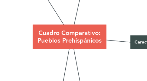 Mind Map: Cuadro Comparativo: Pueblos Prehispánicos