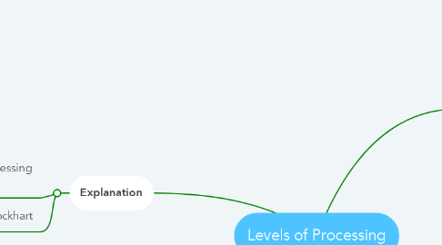 Mind Map: Levels of Processing