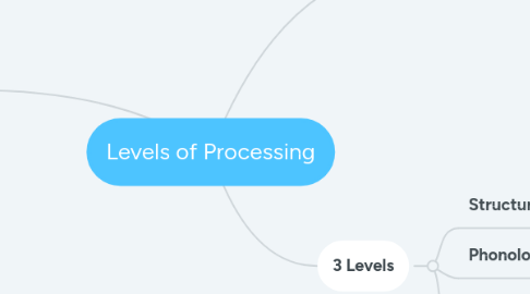 Mind Map: Levels of Processing