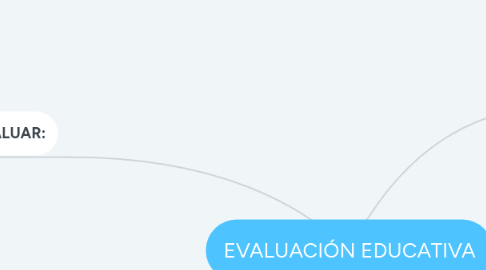 Mind Map: EVALUACIÓN EDUCATIVA