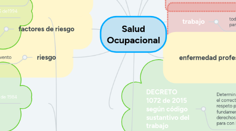 Mind Map: Salud Ocupacional