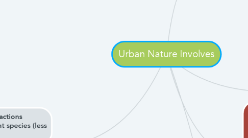 Mind Map: Urban Nature Involves