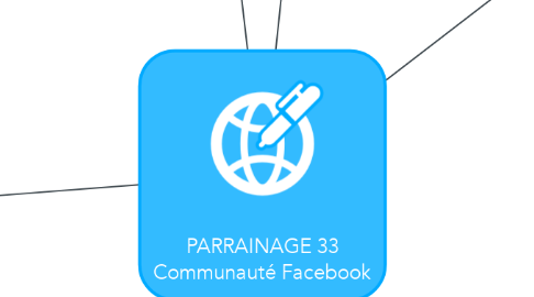 Mind Map: PARRAINAGE 33 Communauté Facebook