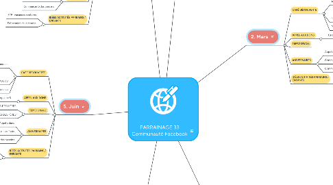 Mind Map: PARRAINAGE 33 Communauté Facebook