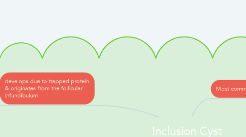 Mind Map: Inclusion Cyst
