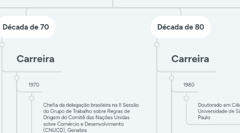 Mind Map: Cronologia Sergio Rouanet (1)