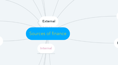 Mind Map: Sources of finance