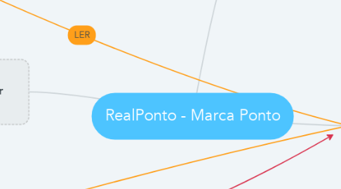 Mind Map: RealPonto - Marca Ponto