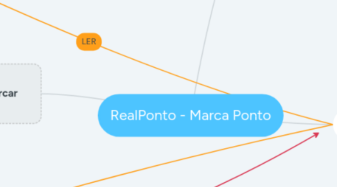 Mind Map: RealPonto - Marca Ponto