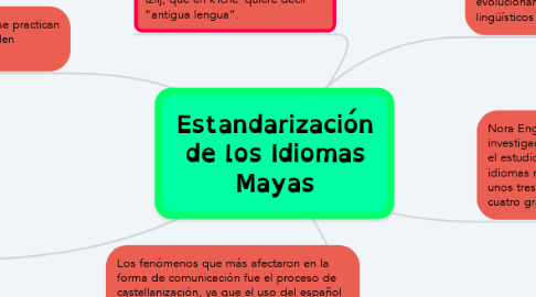 Mind Map: Estandarización de los Idiomas Mayas