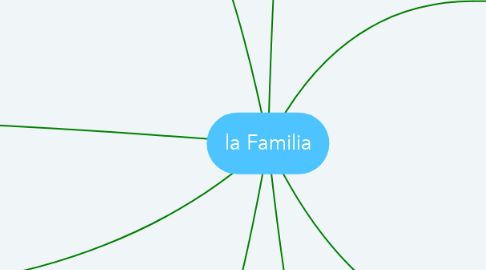 Mind Map: la Familia