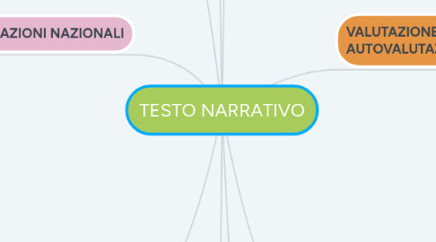 Mind Map: TESTO NARRATIVO