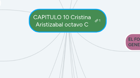 Mind Map: CAPITULO 10 Cristina Aristizabal octavo C