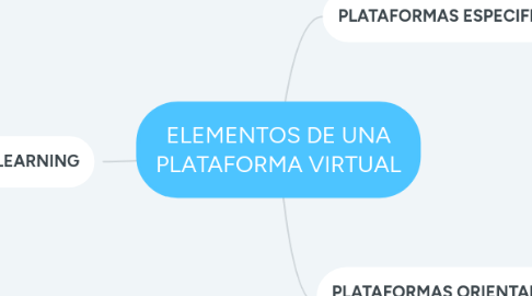 Mind Map: ELEMENTOS DE UNA PLATAFORMA VIRTUAL