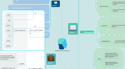 Mind Map: ANTROPOLOGIA CRISTIANA