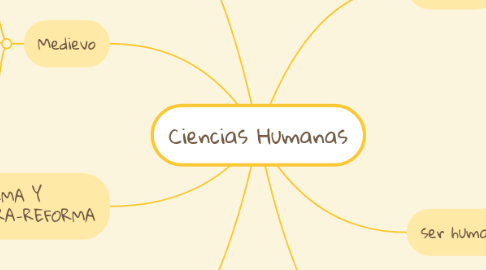 Mind Map: Ciencias Humanas