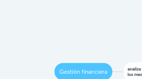Mind Map: Gestión financiera